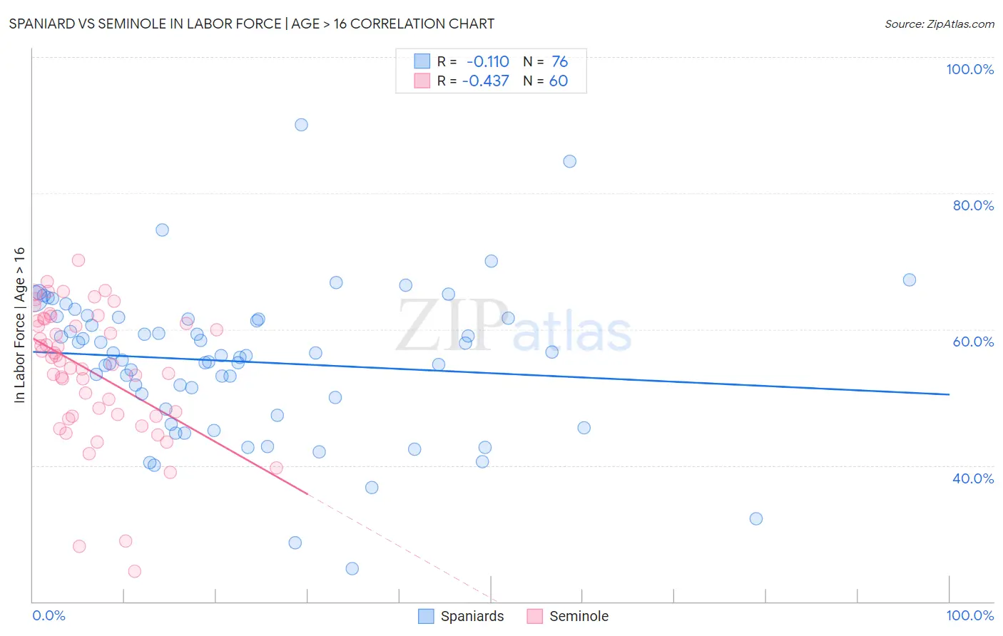 Spaniard vs Seminole In Labor Force | Age > 16