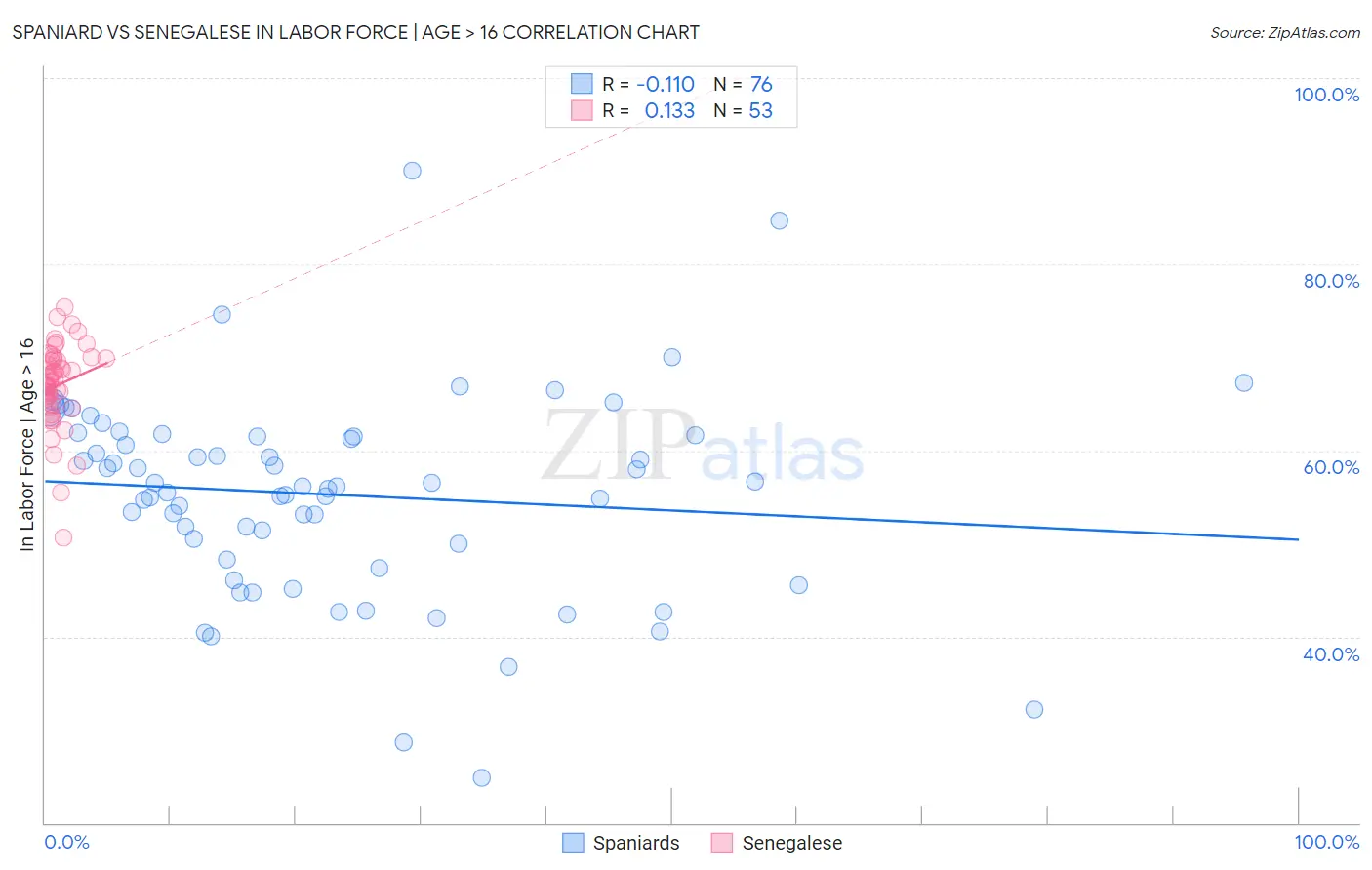 Spaniard vs Senegalese In Labor Force | Age > 16