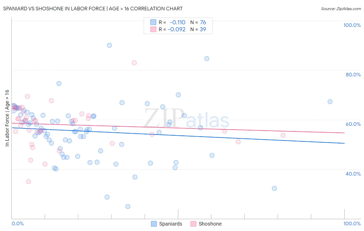 Spaniard vs Shoshone In Labor Force | Age > 16