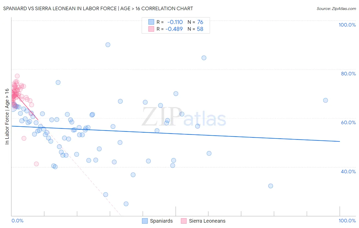 Spaniard vs Sierra Leonean In Labor Force | Age > 16