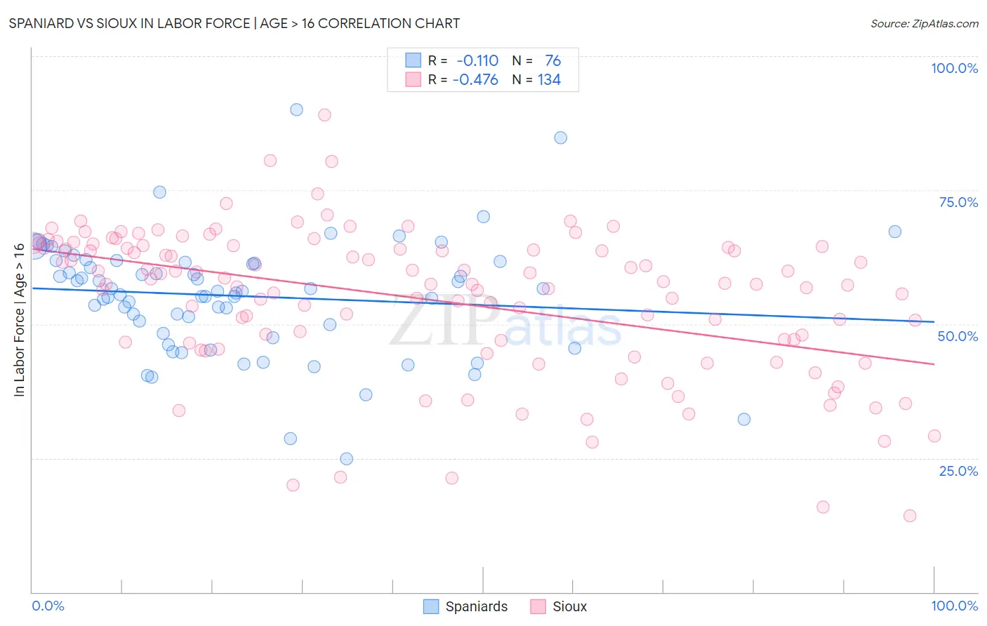 Spaniard vs Sioux In Labor Force | Age > 16