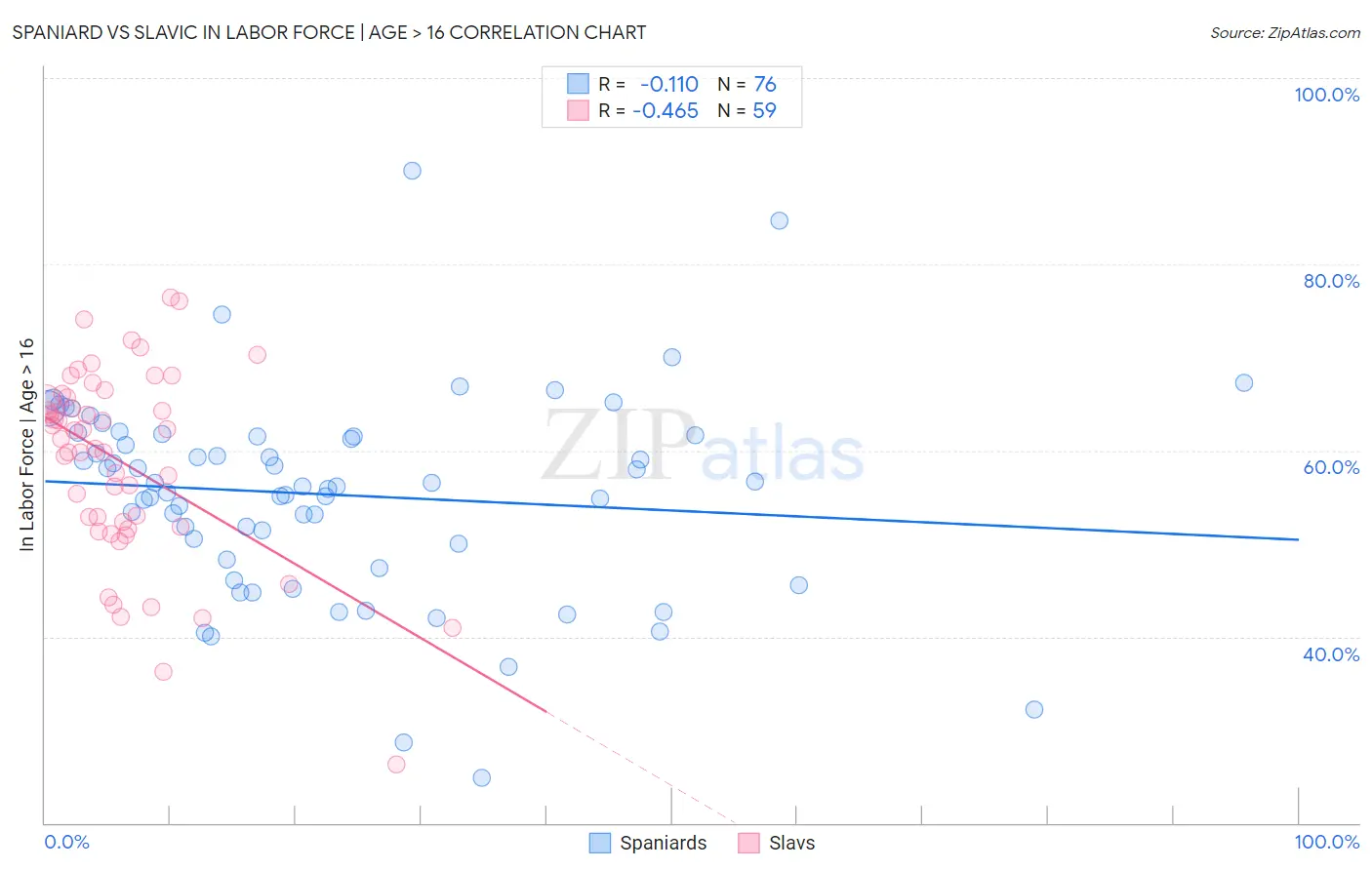 Spaniard vs Slavic In Labor Force | Age > 16