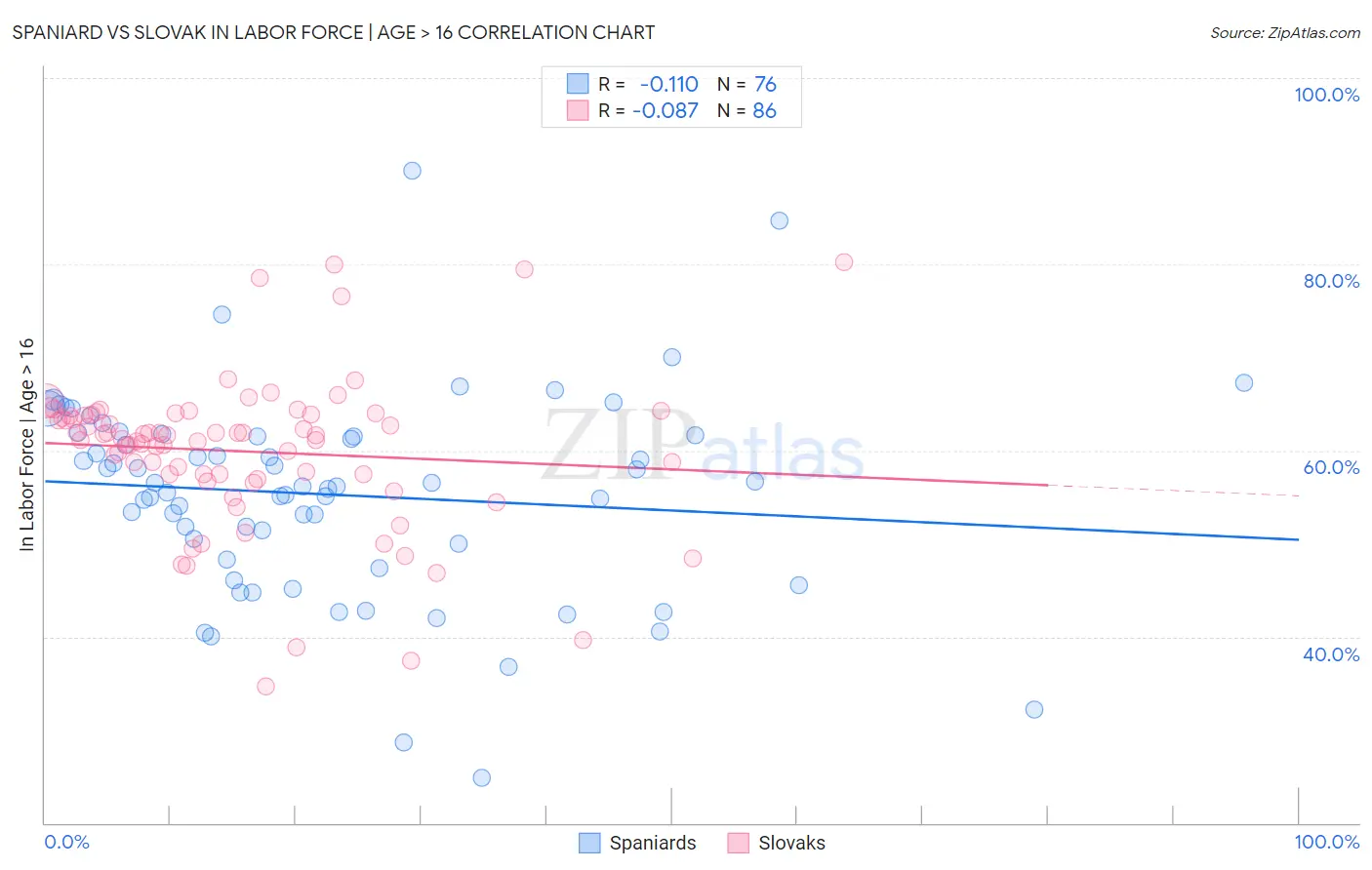 Spaniard vs Slovak In Labor Force | Age > 16