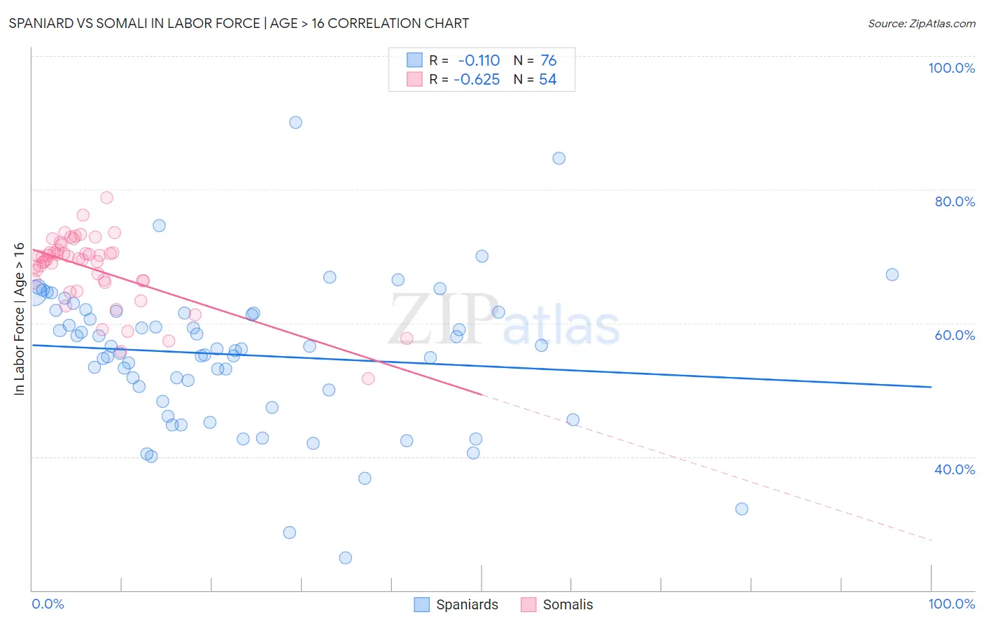 Spaniard vs Somali In Labor Force | Age > 16