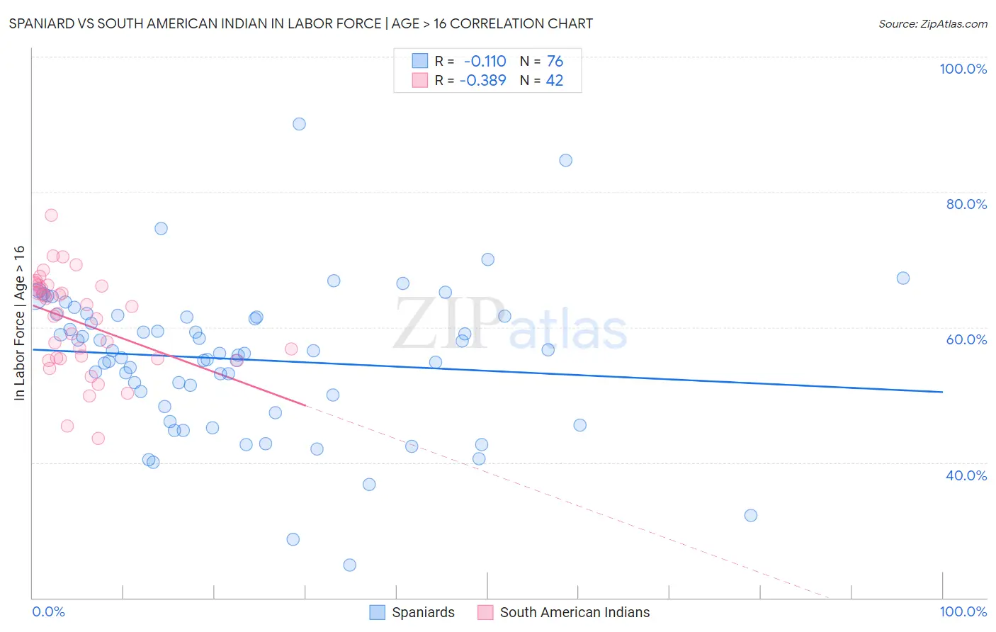 Spaniard vs South American Indian In Labor Force | Age > 16