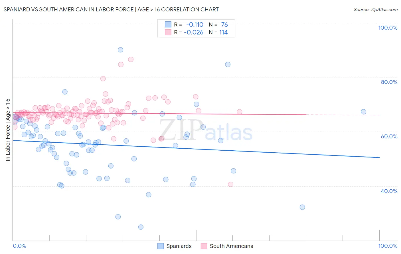 Spaniard vs South American In Labor Force | Age > 16
