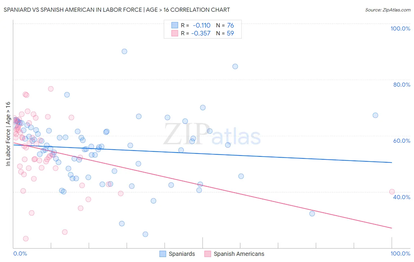 Spaniard vs Spanish American In Labor Force | Age > 16
