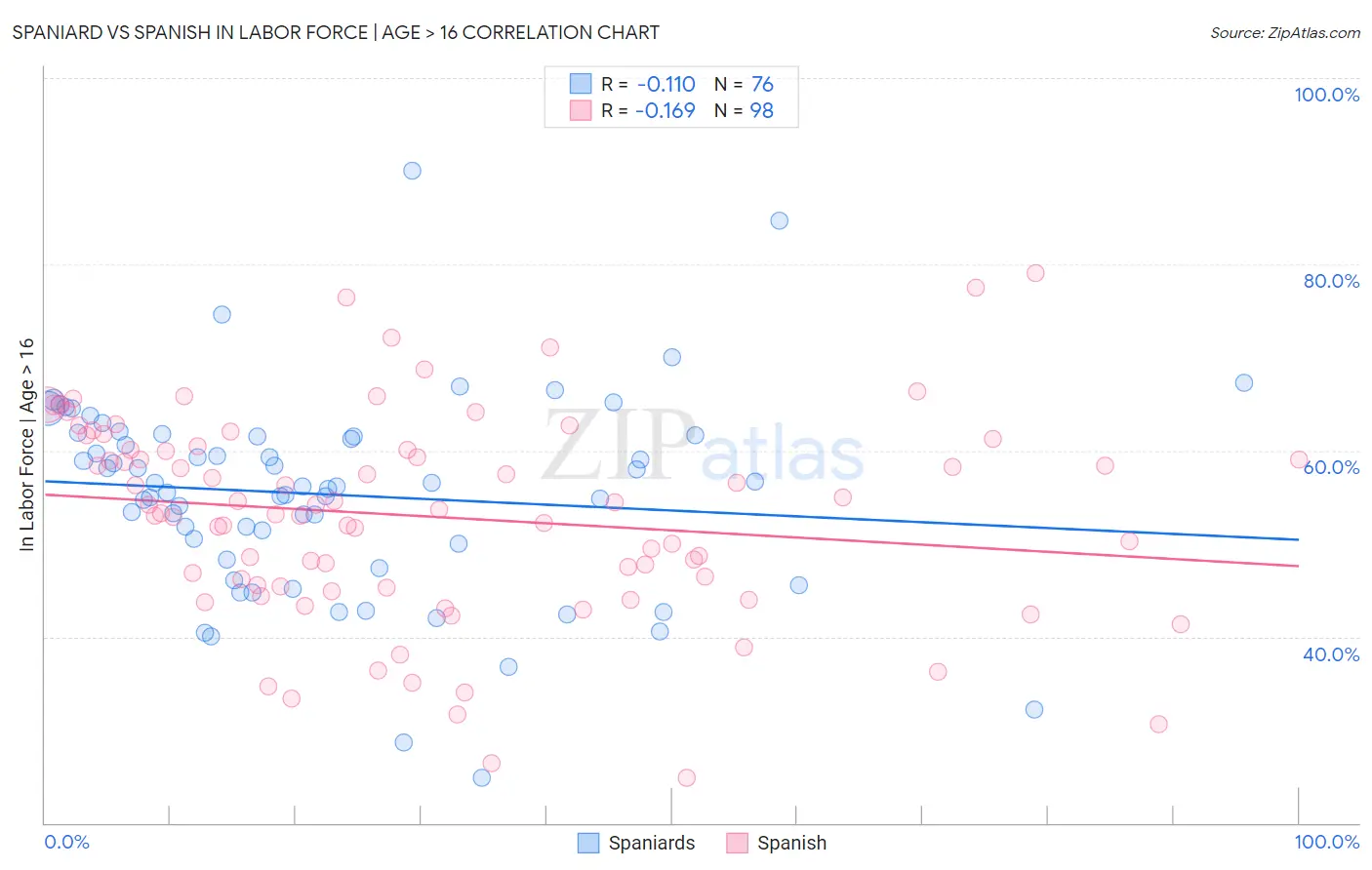 Spaniard vs Spanish In Labor Force | Age > 16