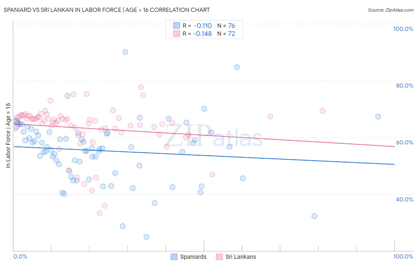 Spaniard vs Sri Lankan In Labor Force | Age > 16