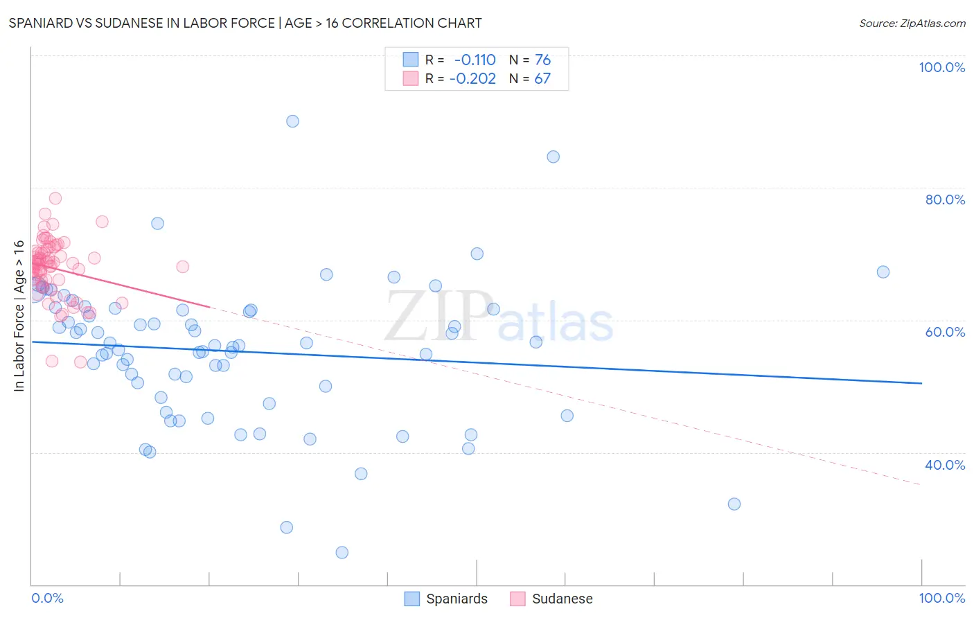 Spaniard vs Sudanese In Labor Force | Age > 16