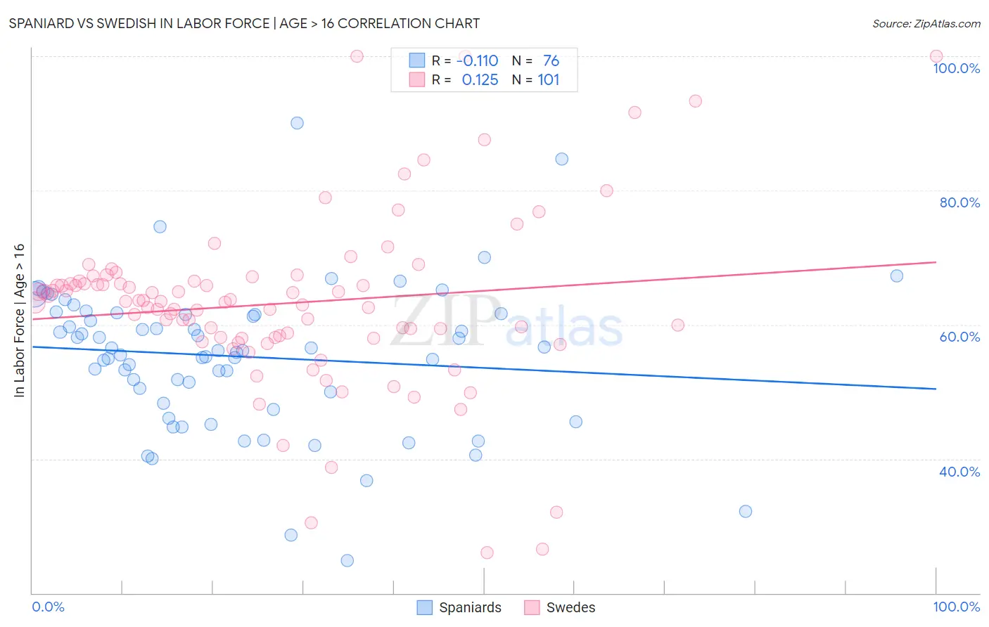 Spaniard vs Swedish In Labor Force | Age > 16