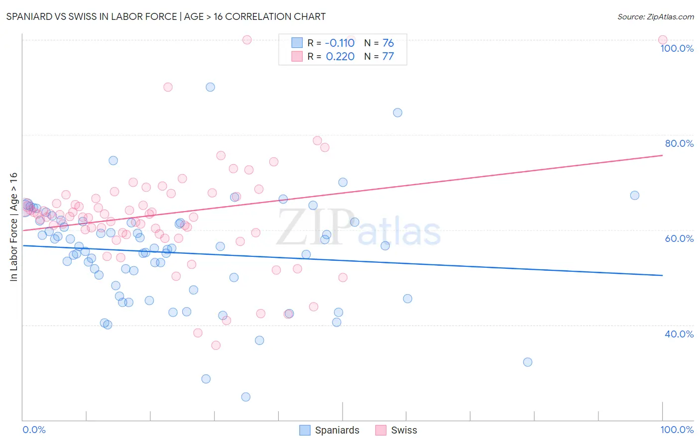 Spaniard vs Swiss In Labor Force | Age > 16
