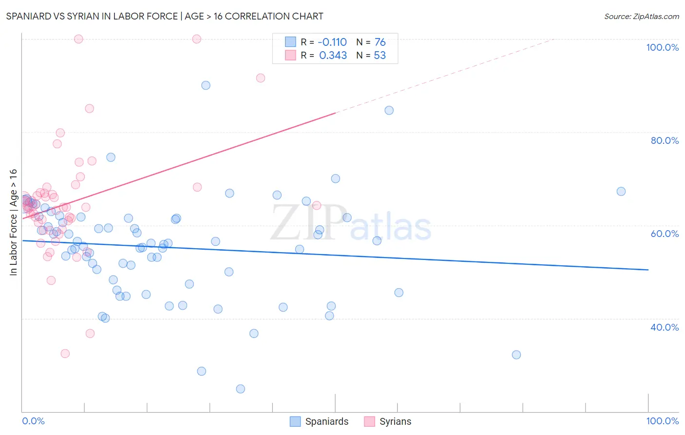 Spaniard vs Syrian In Labor Force | Age > 16