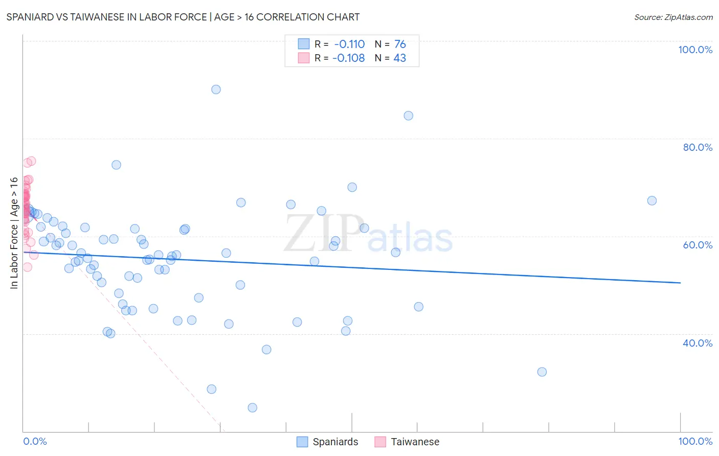Spaniard vs Taiwanese In Labor Force | Age > 16