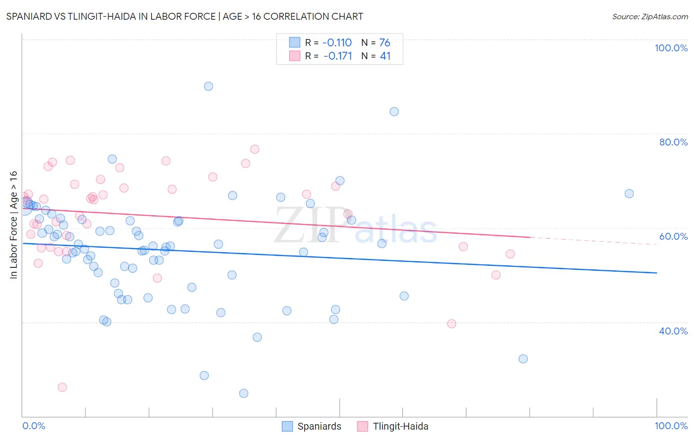 Spaniard vs Tlingit-Haida In Labor Force | Age > 16