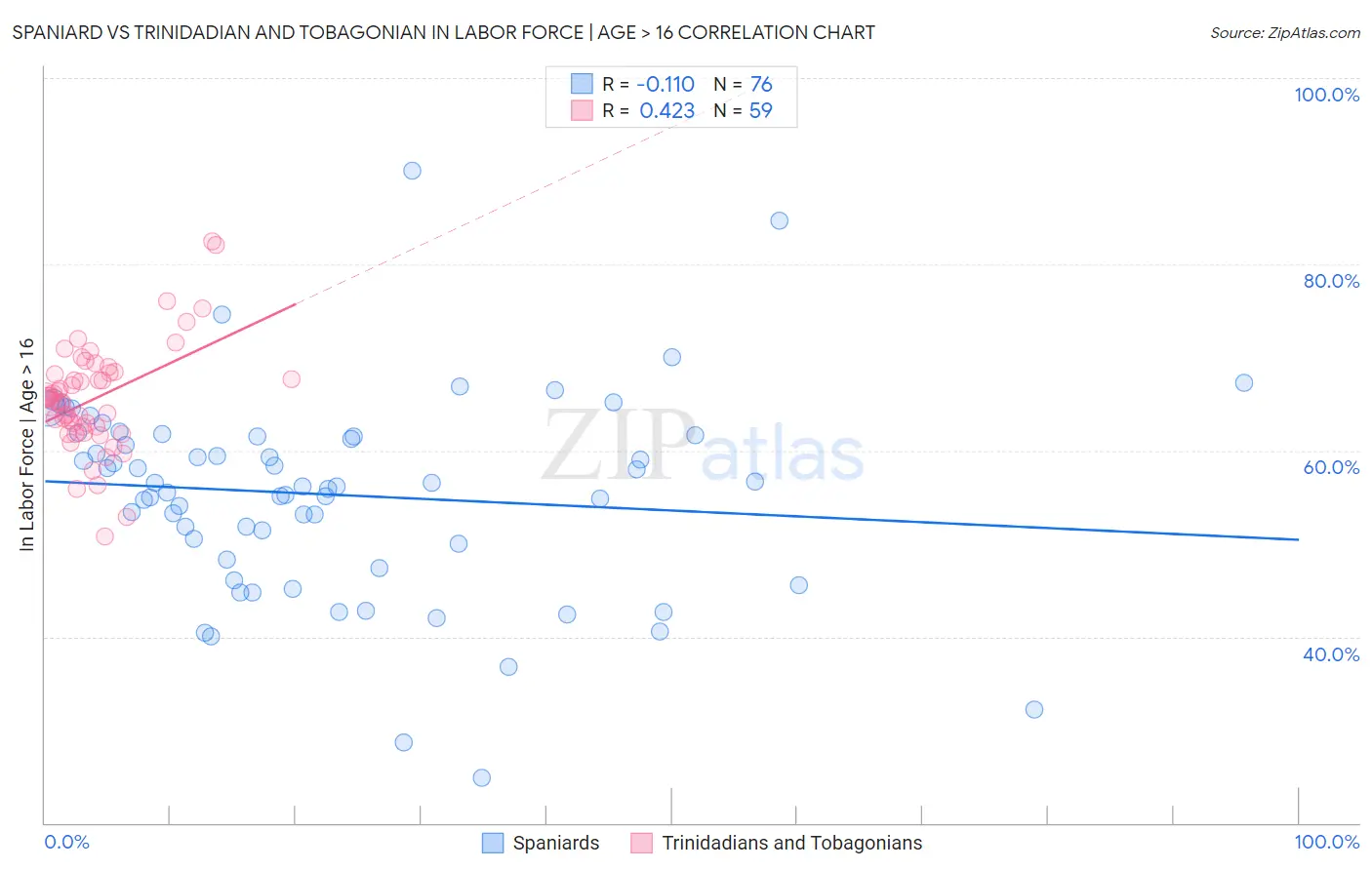 Spaniard vs Trinidadian and Tobagonian In Labor Force | Age > 16