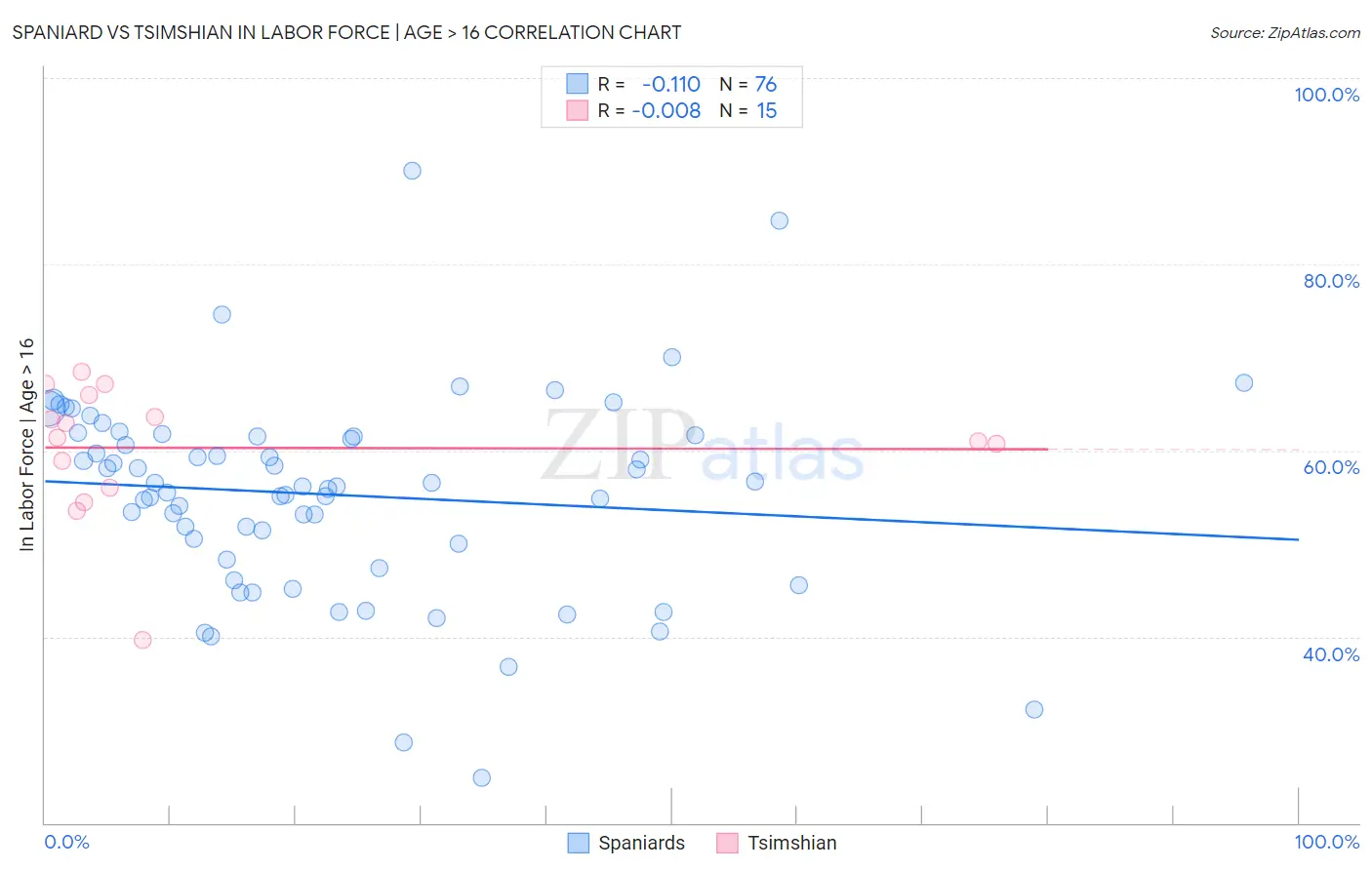 Spaniard vs Tsimshian In Labor Force | Age > 16