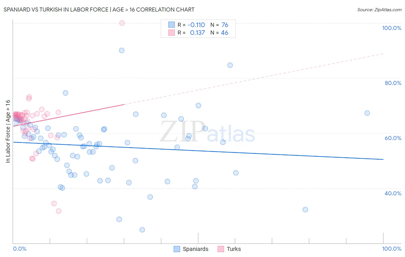 Spaniard vs Turkish In Labor Force | Age > 16