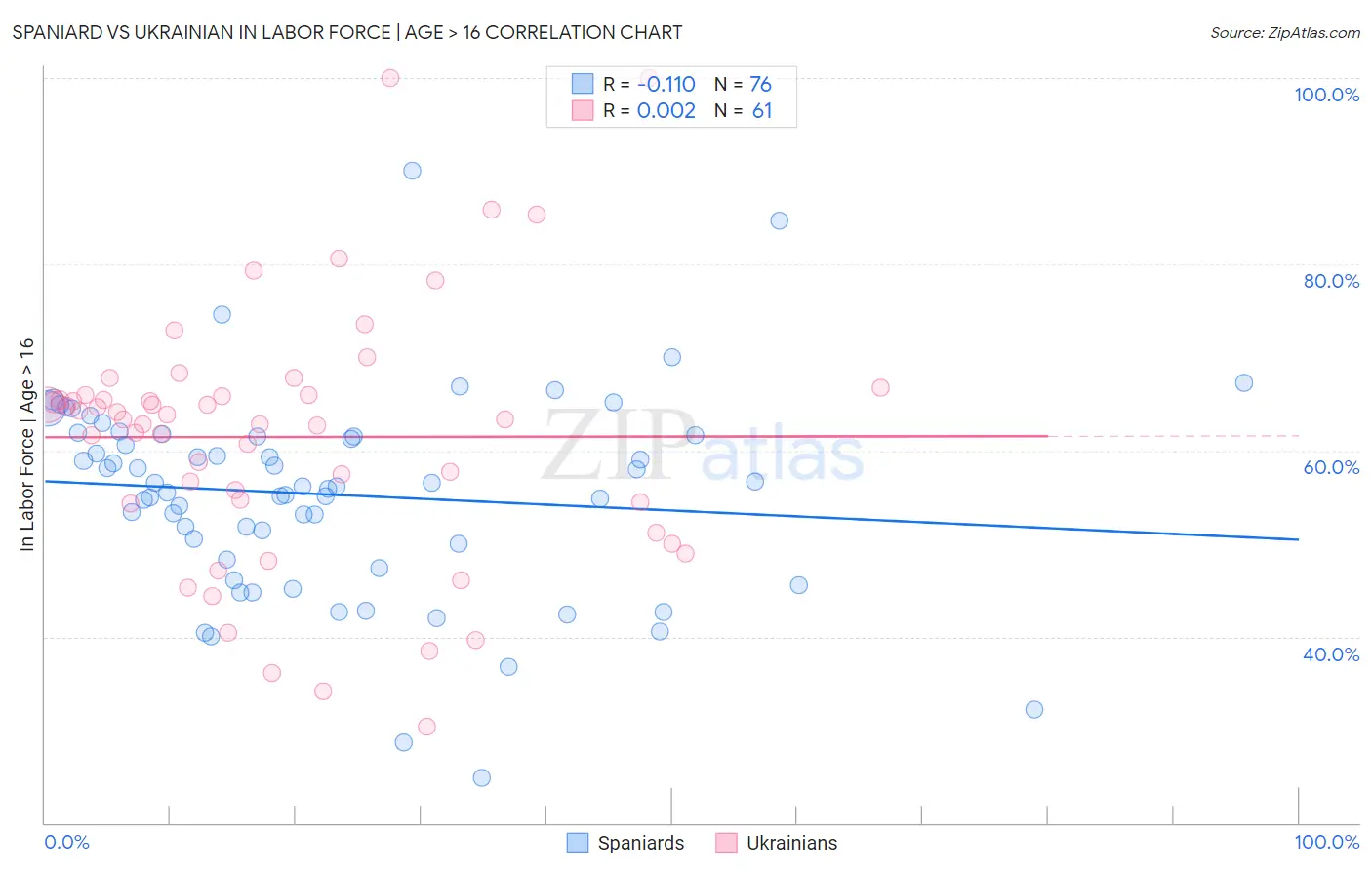 Spaniard vs Ukrainian In Labor Force | Age > 16