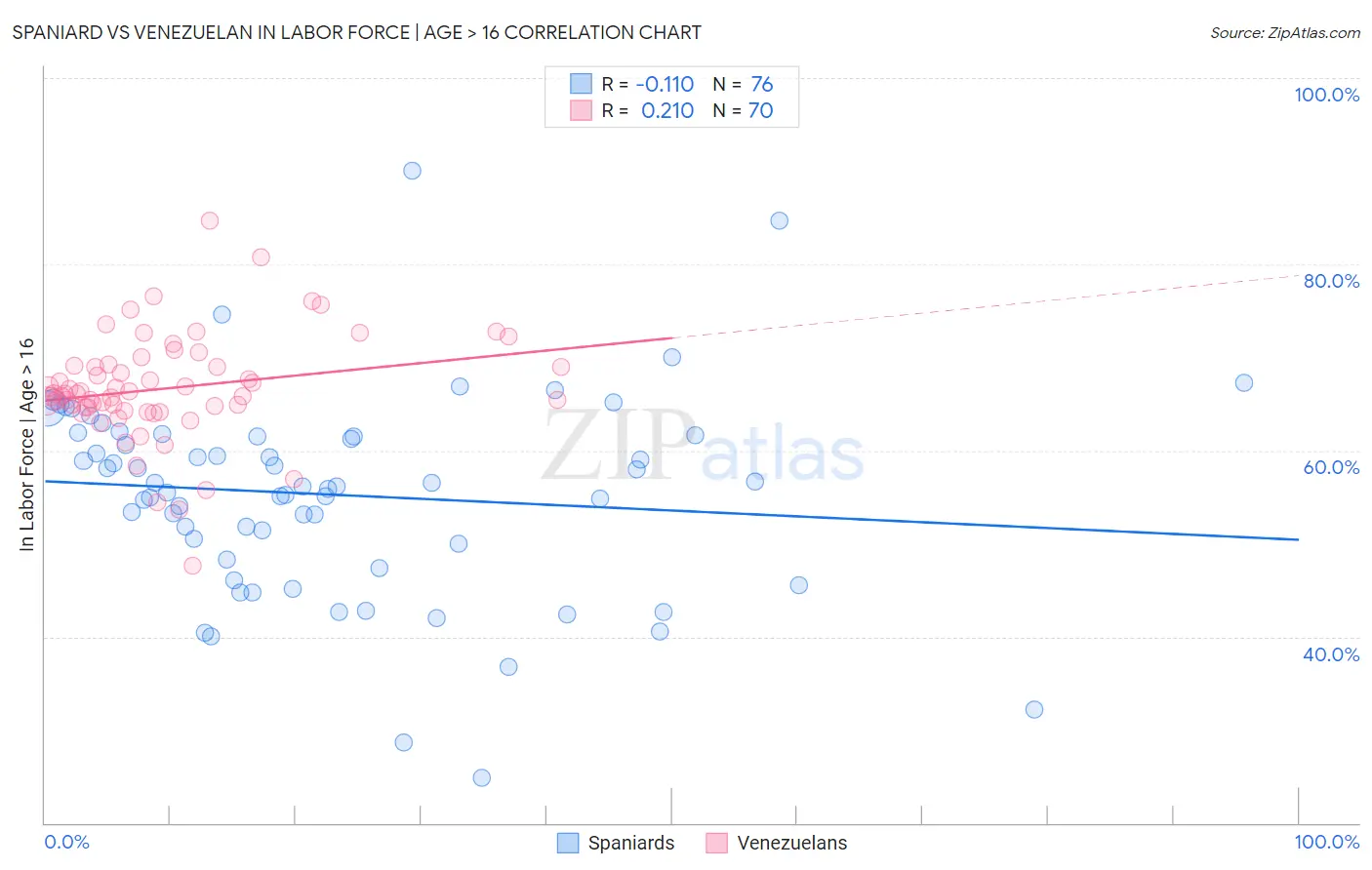 Spaniard vs Venezuelan In Labor Force | Age > 16