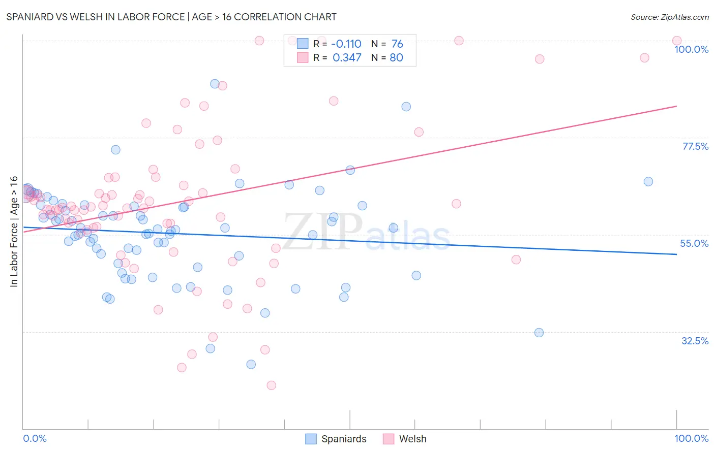 Spaniard vs Welsh In Labor Force | Age > 16