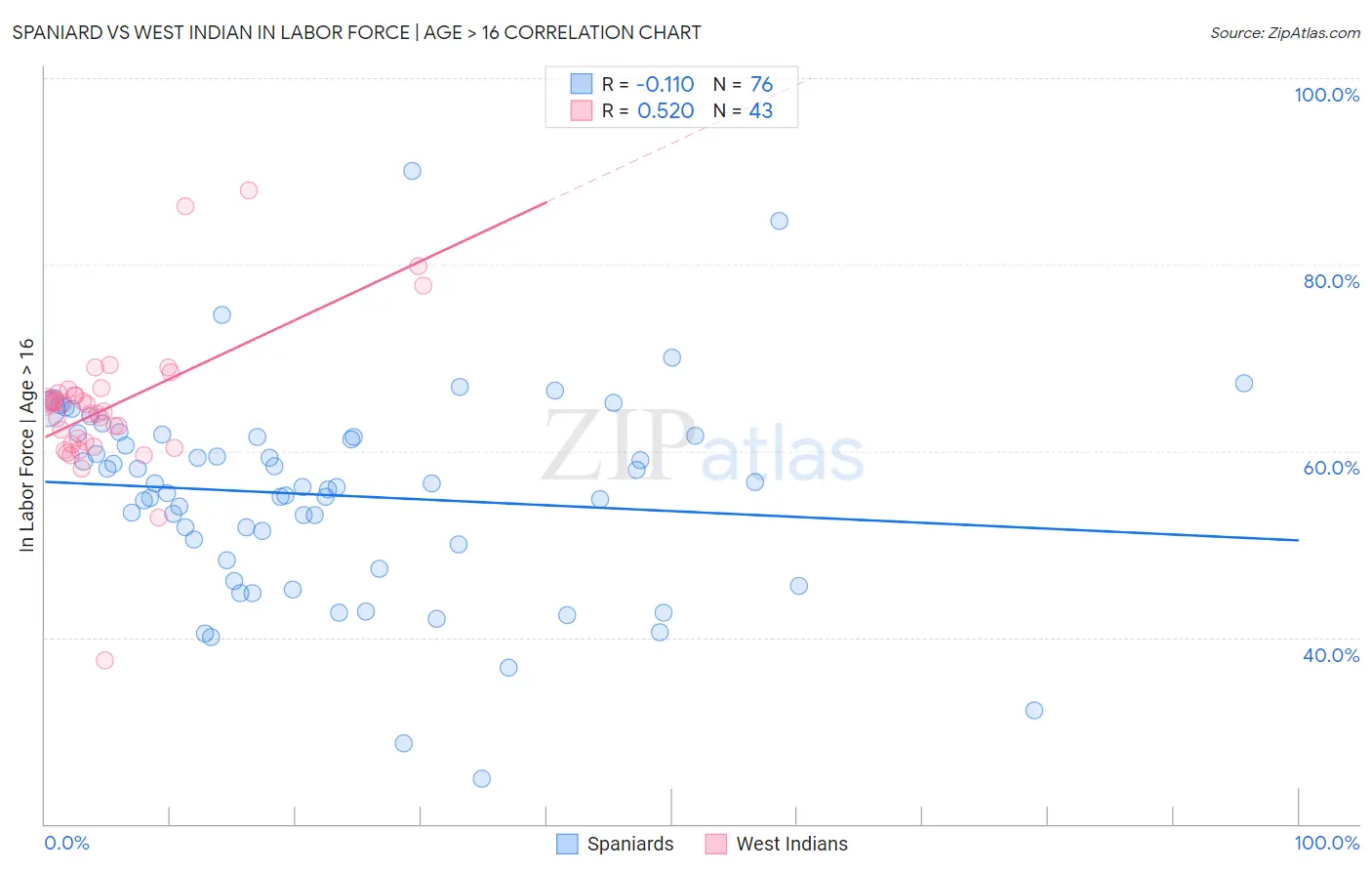 Spaniard vs West Indian In Labor Force | Age > 16