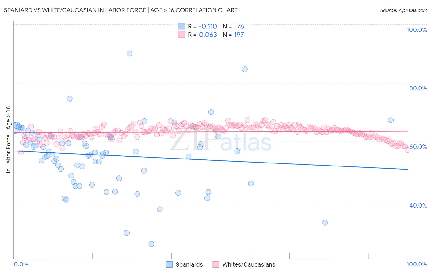 Spaniard vs White/Caucasian In Labor Force | Age > 16