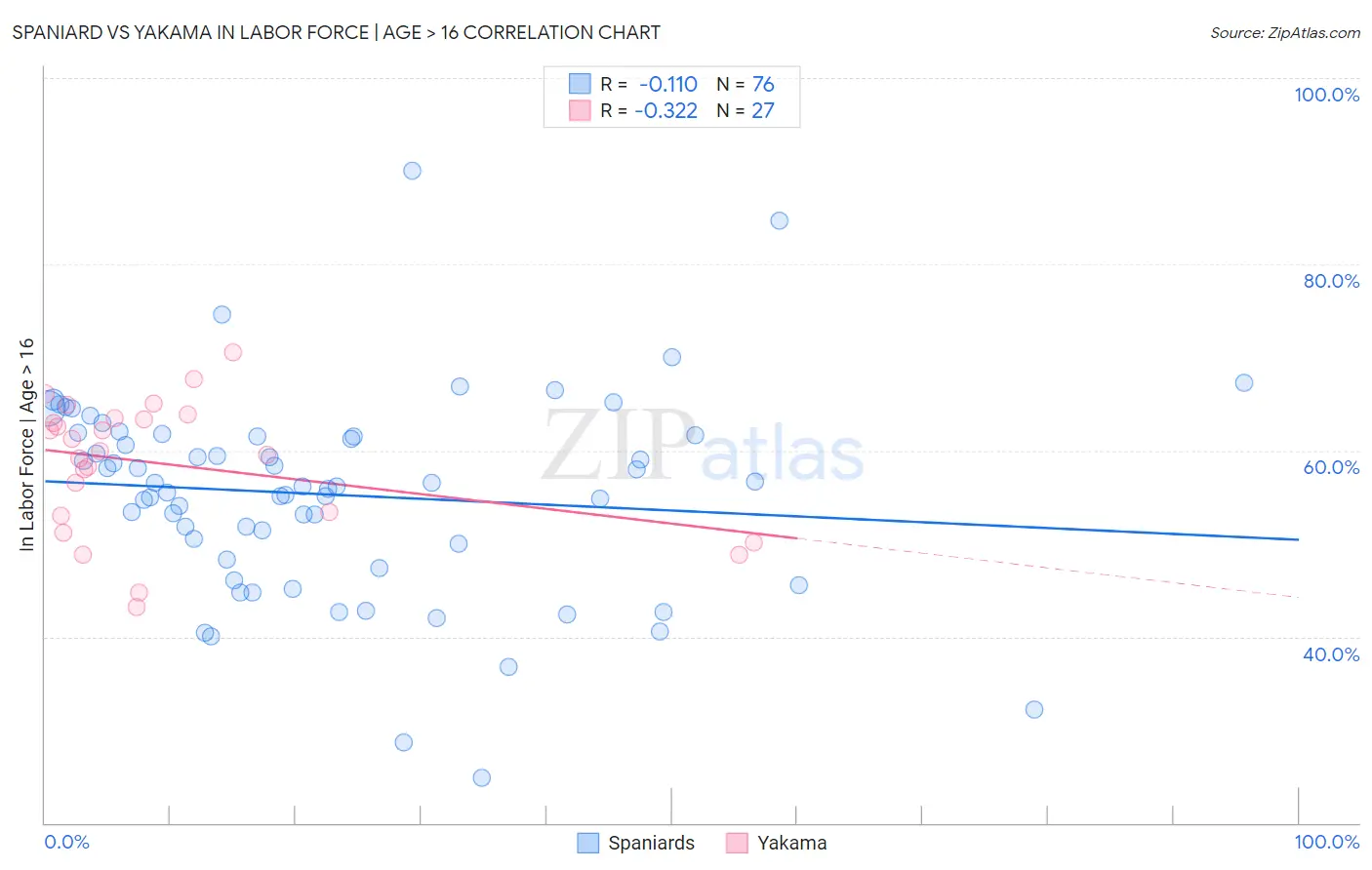 Spaniard vs Yakama In Labor Force | Age > 16