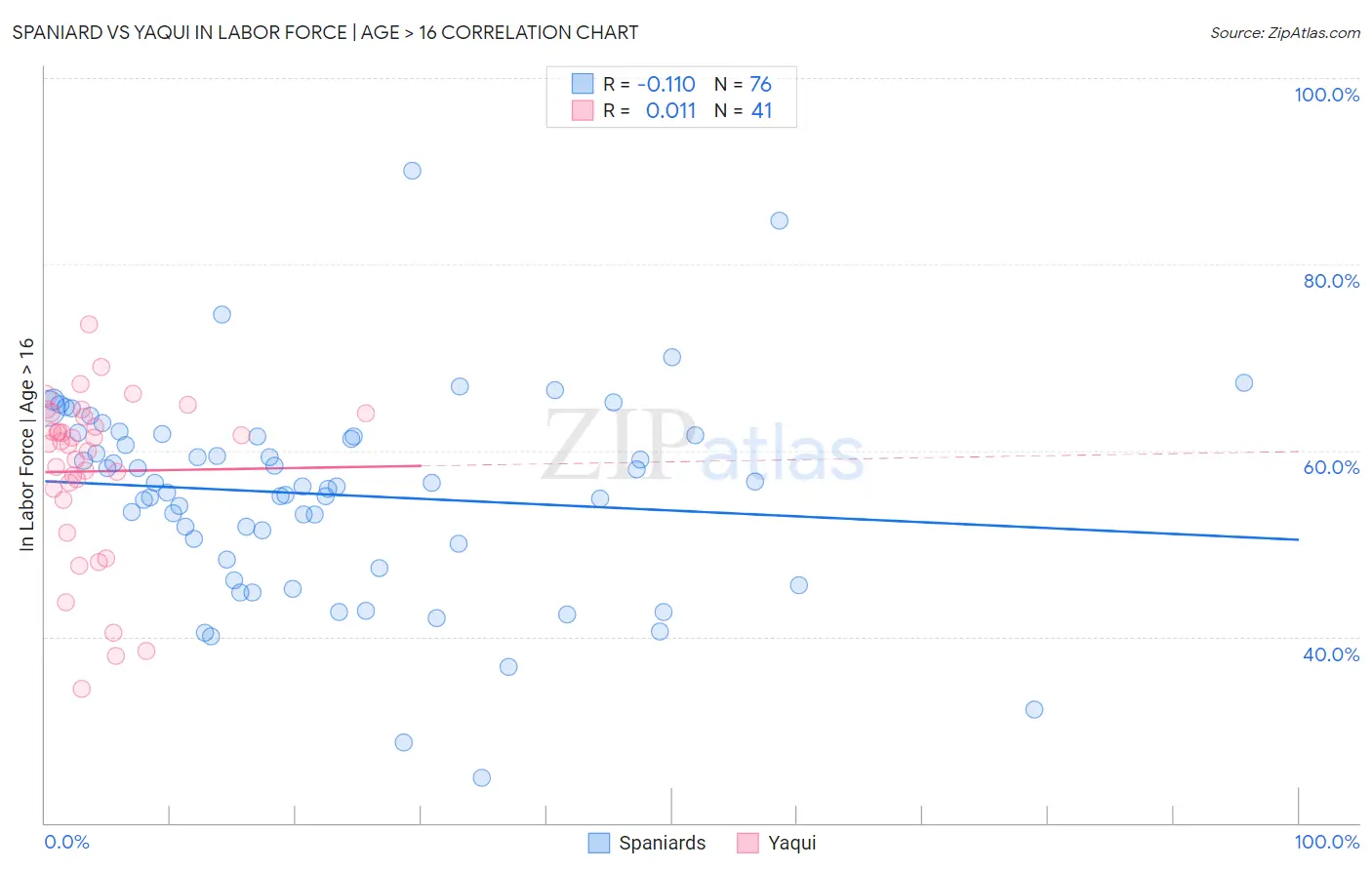 Spaniard vs Yaqui In Labor Force | Age > 16