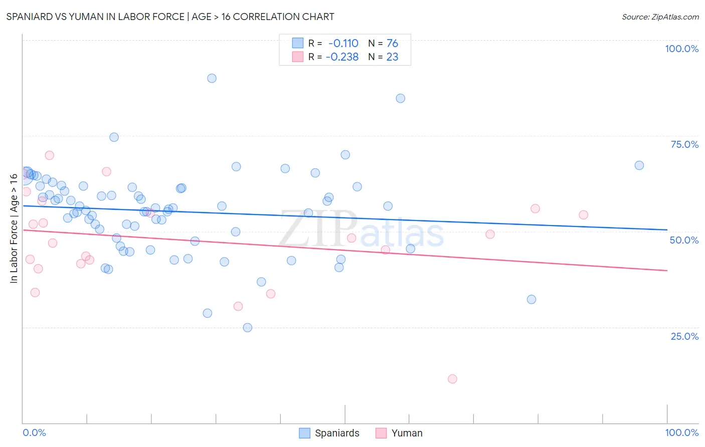 Spaniard vs Yuman In Labor Force | Age > 16