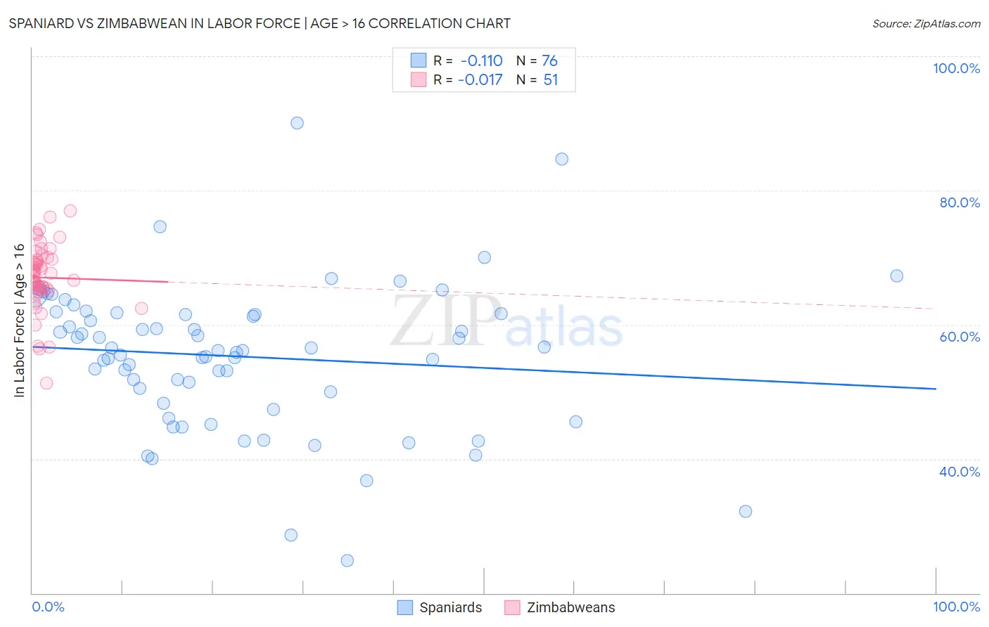 Spaniard vs Zimbabwean In Labor Force | Age > 16