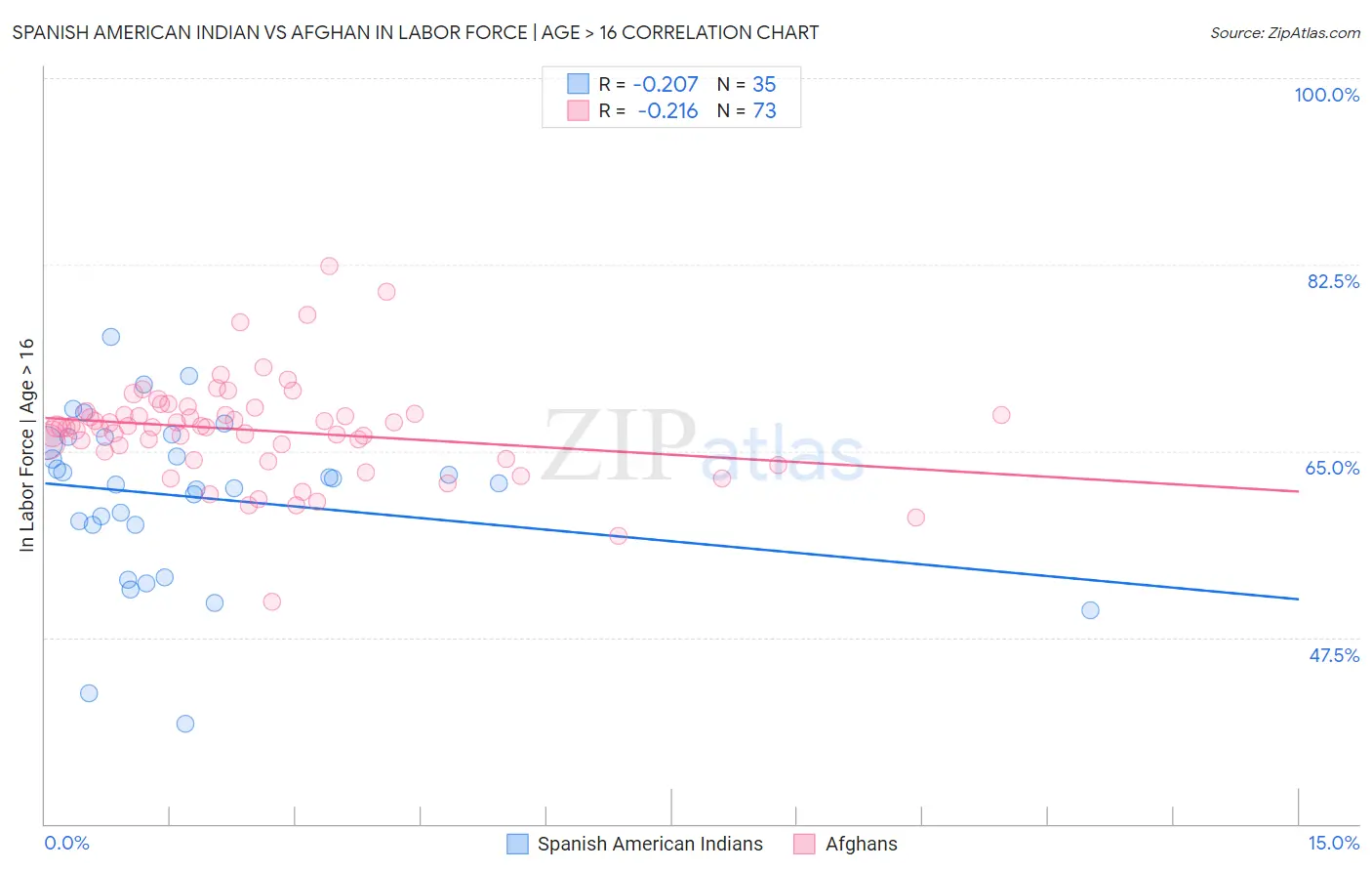 Spanish American Indian vs Afghan In Labor Force | Age > 16