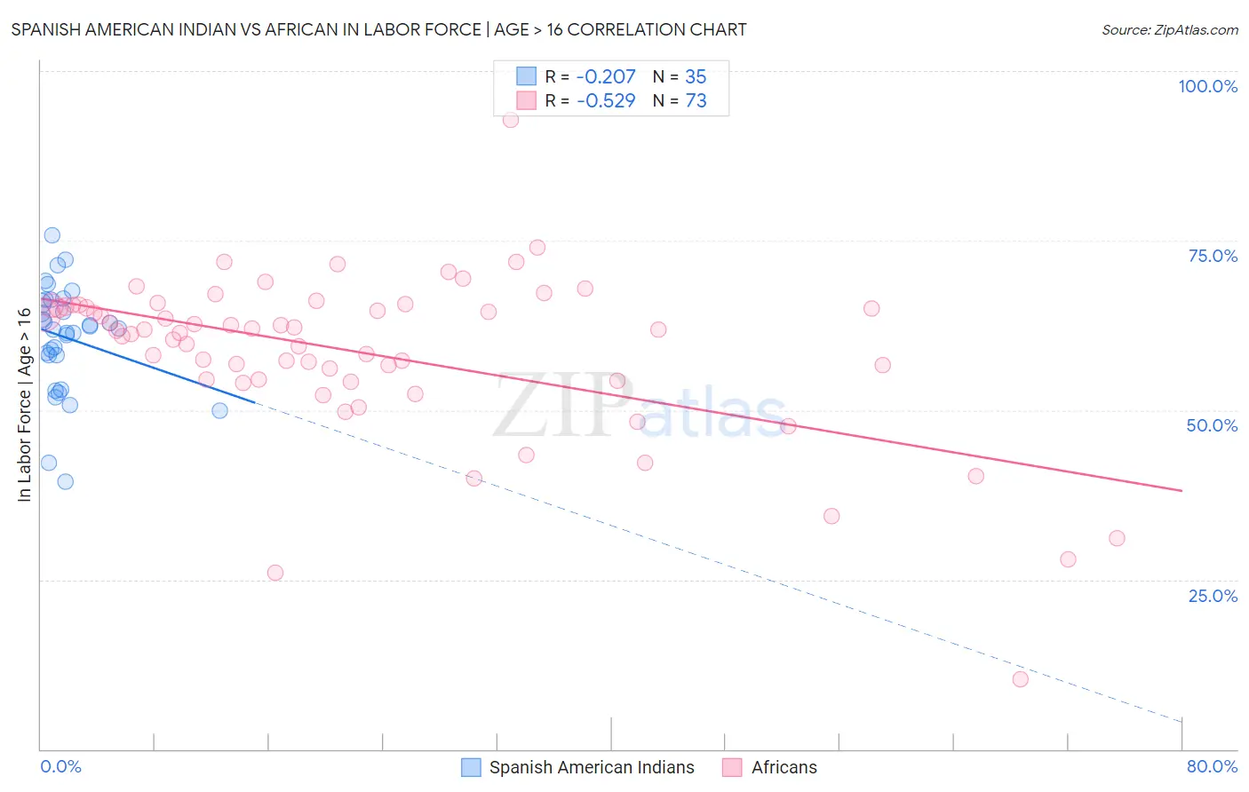 Spanish American Indian vs African In Labor Force | Age > 16