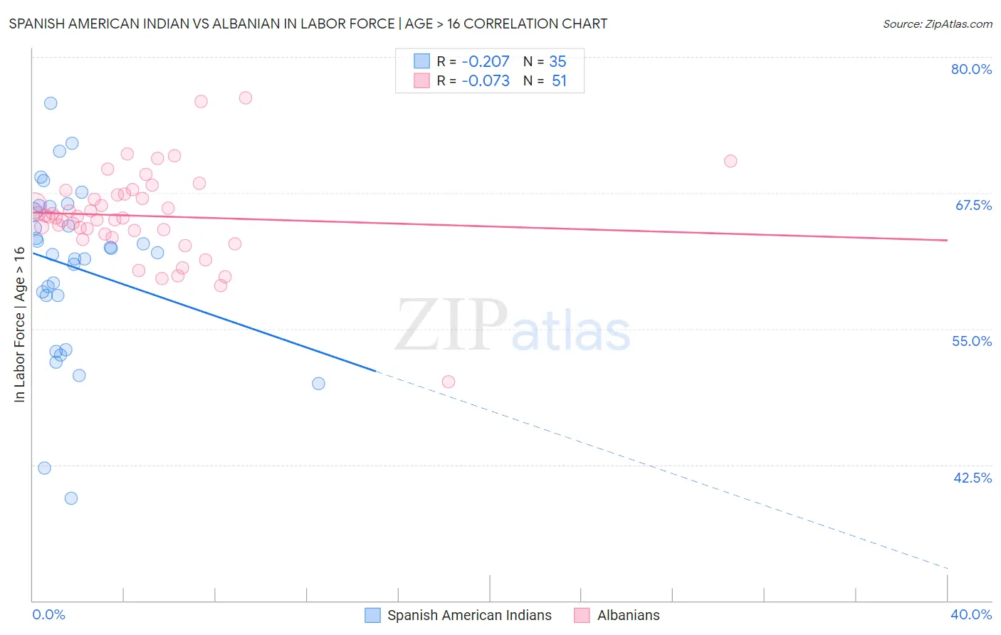 Spanish American Indian vs Albanian In Labor Force | Age > 16