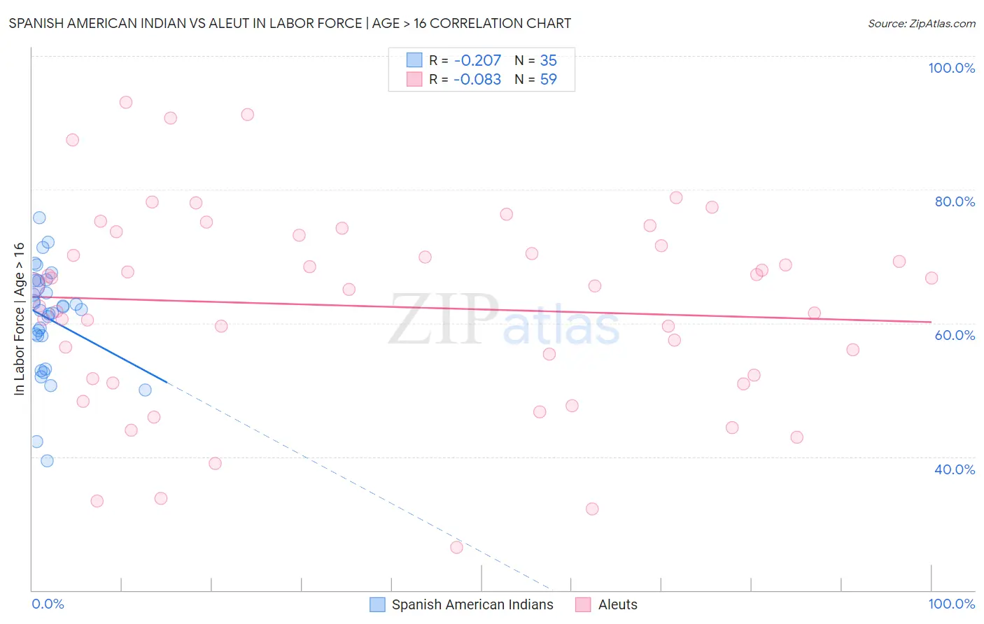 Spanish American Indian vs Aleut In Labor Force | Age > 16