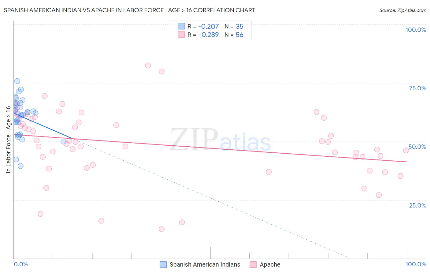 Spanish American Indian vs Apache In Labor Force | Age > 16