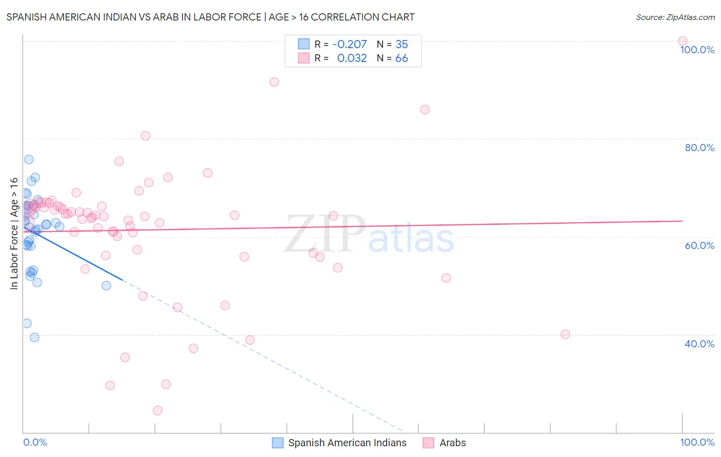 Spanish American Indian vs Arab In Labor Force | Age > 16