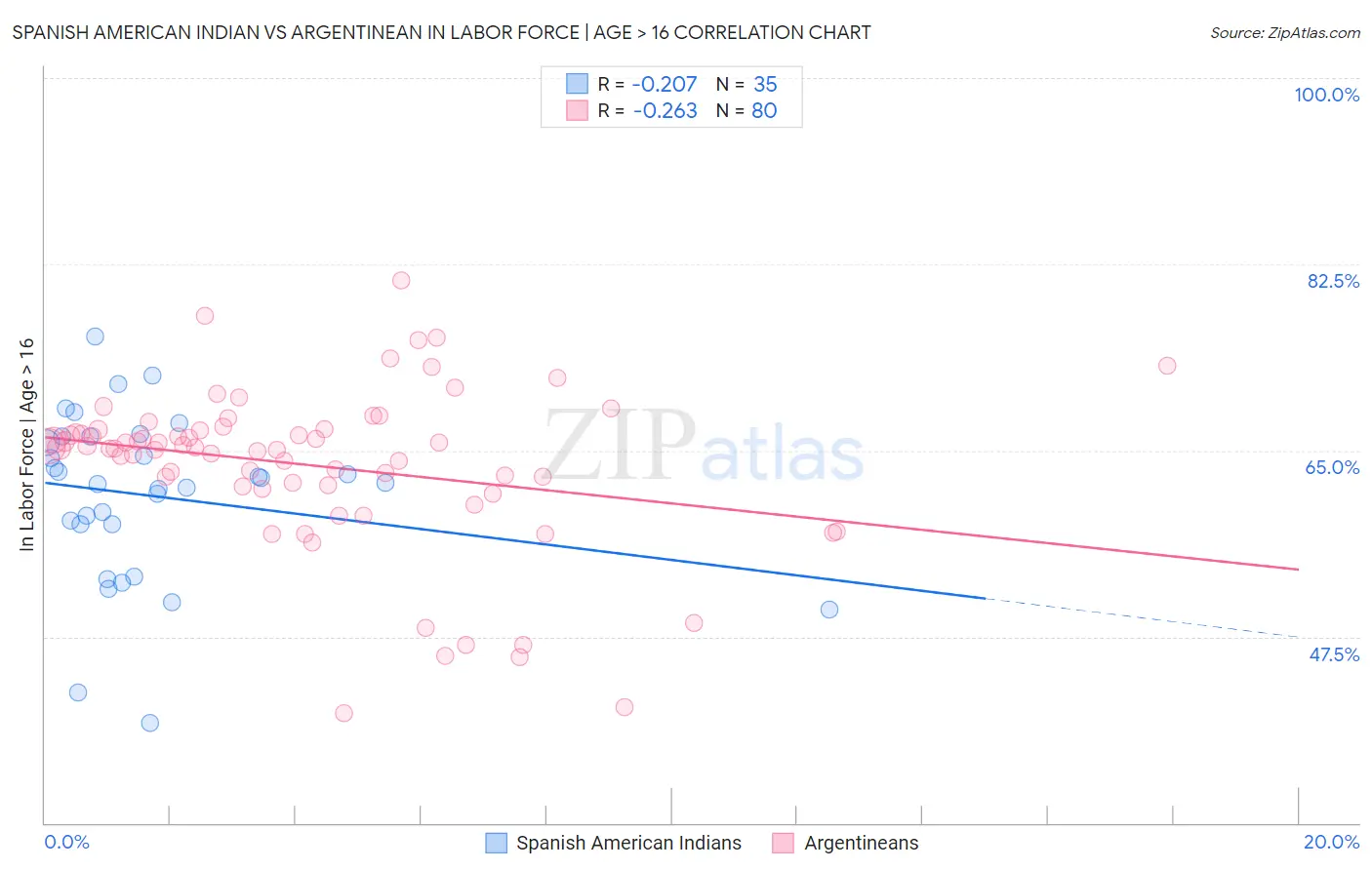 Spanish American Indian vs Argentinean In Labor Force | Age > 16