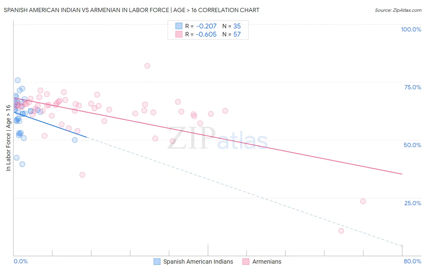Spanish American Indian vs Armenian In Labor Force | Age > 16
