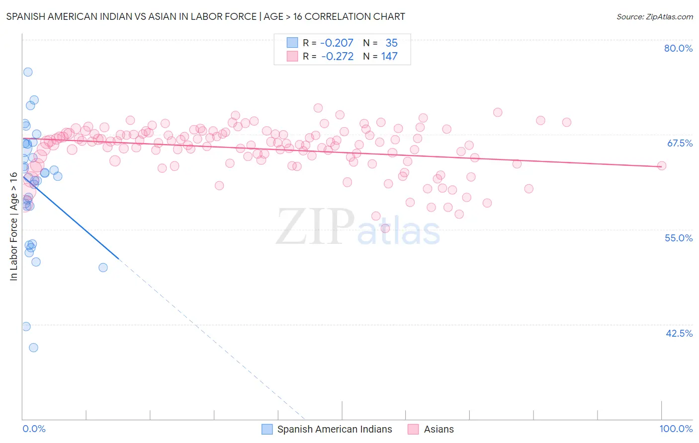 Spanish American Indian vs Asian In Labor Force | Age > 16