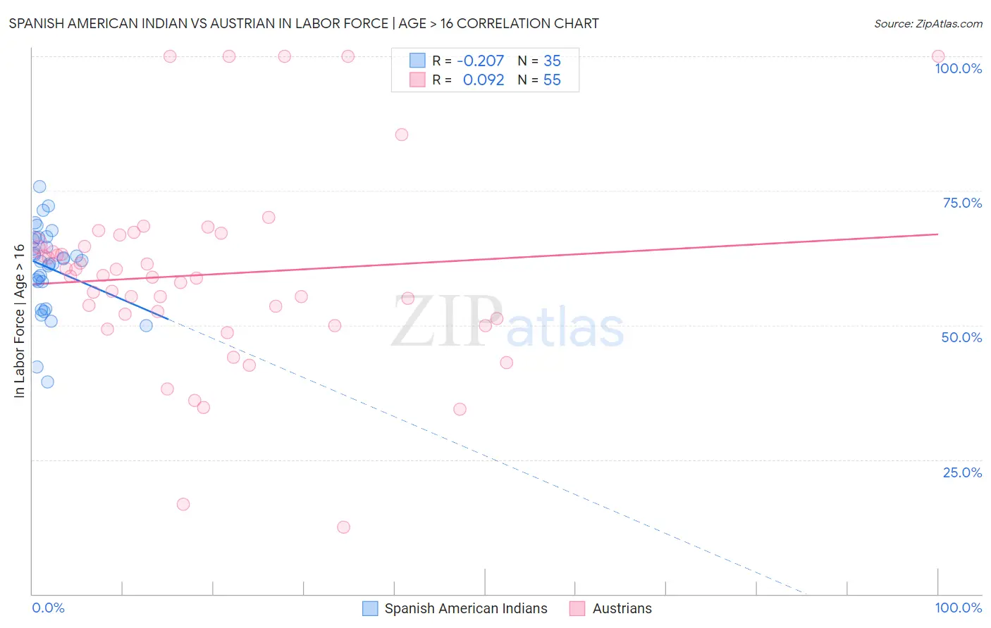 Spanish American Indian vs Austrian In Labor Force | Age > 16