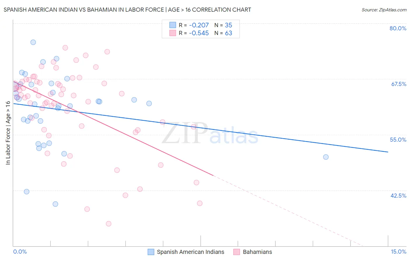 Spanish American Indian vs Bahamian In Labor Force | Age > 16