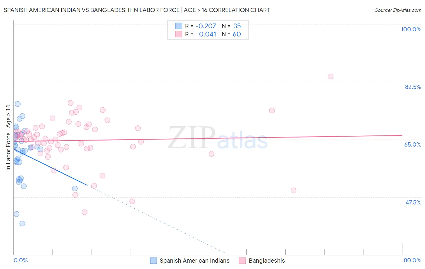 Spanish American Indian vs Bangladeshi In Labor Force | Age > 16
