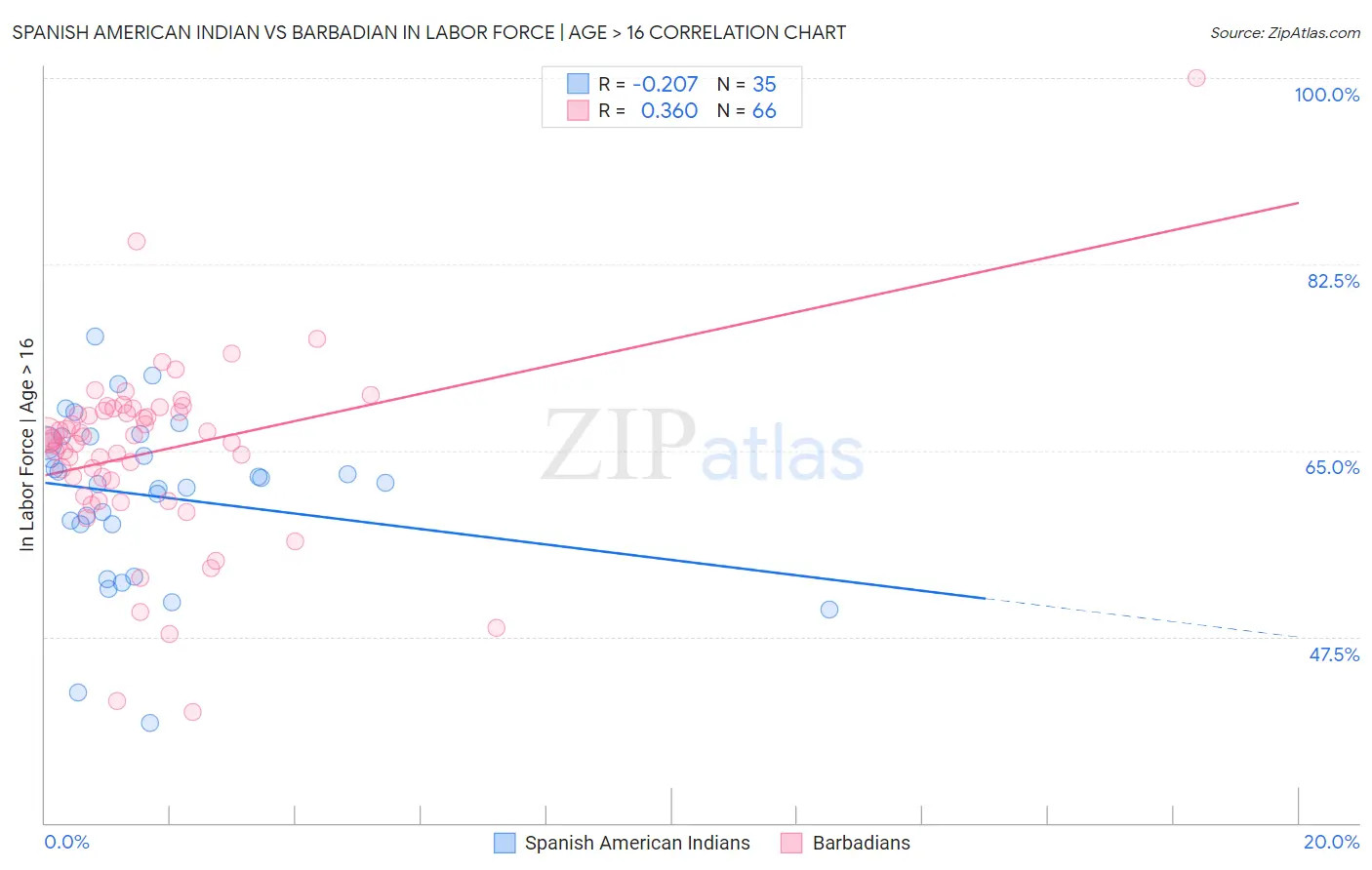 Spanish American Indian vs Barbadian In Labor Force | Age > 16