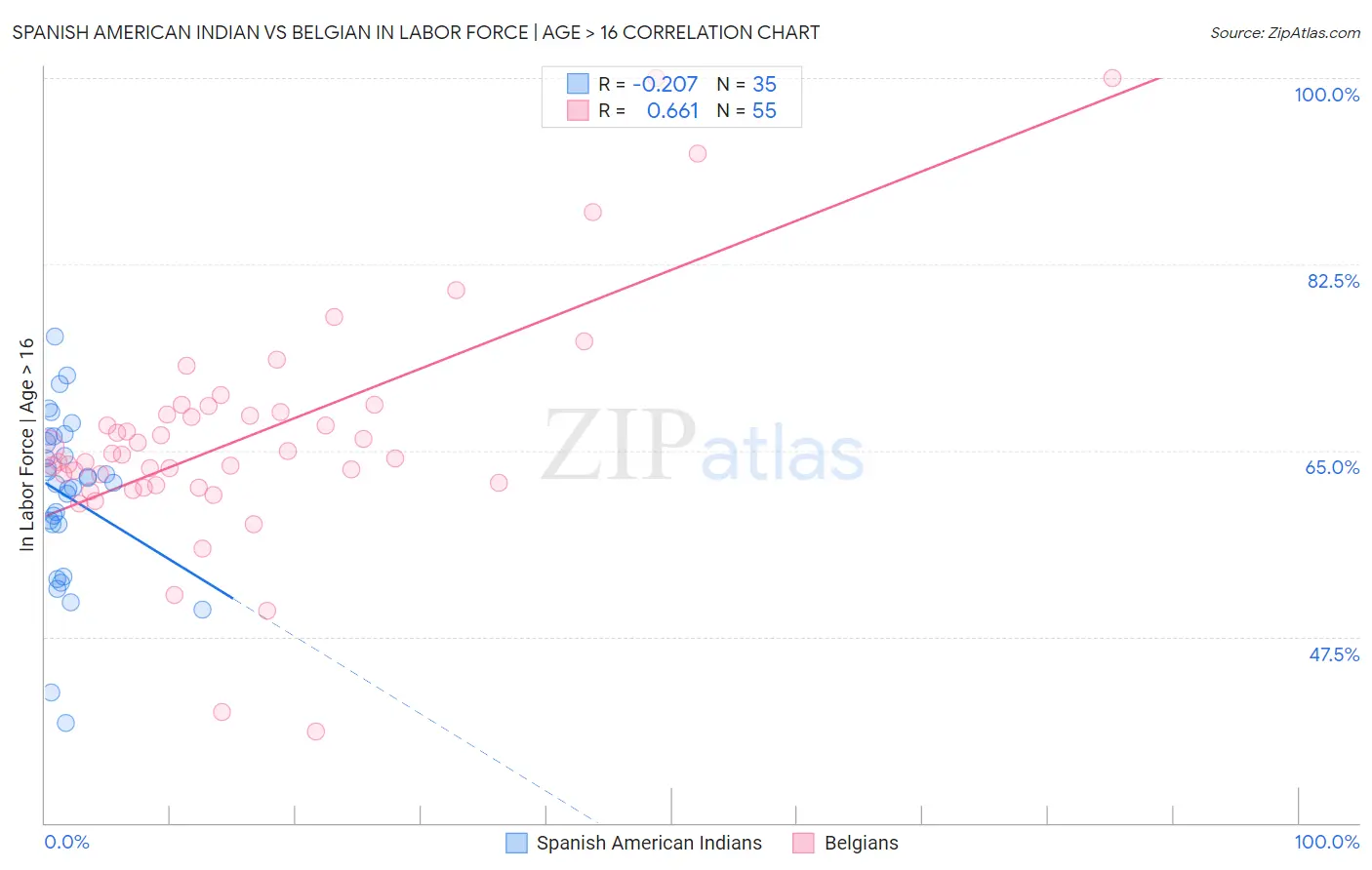 Spanish American Indian vs Belgian In Labor Force | Age > 16