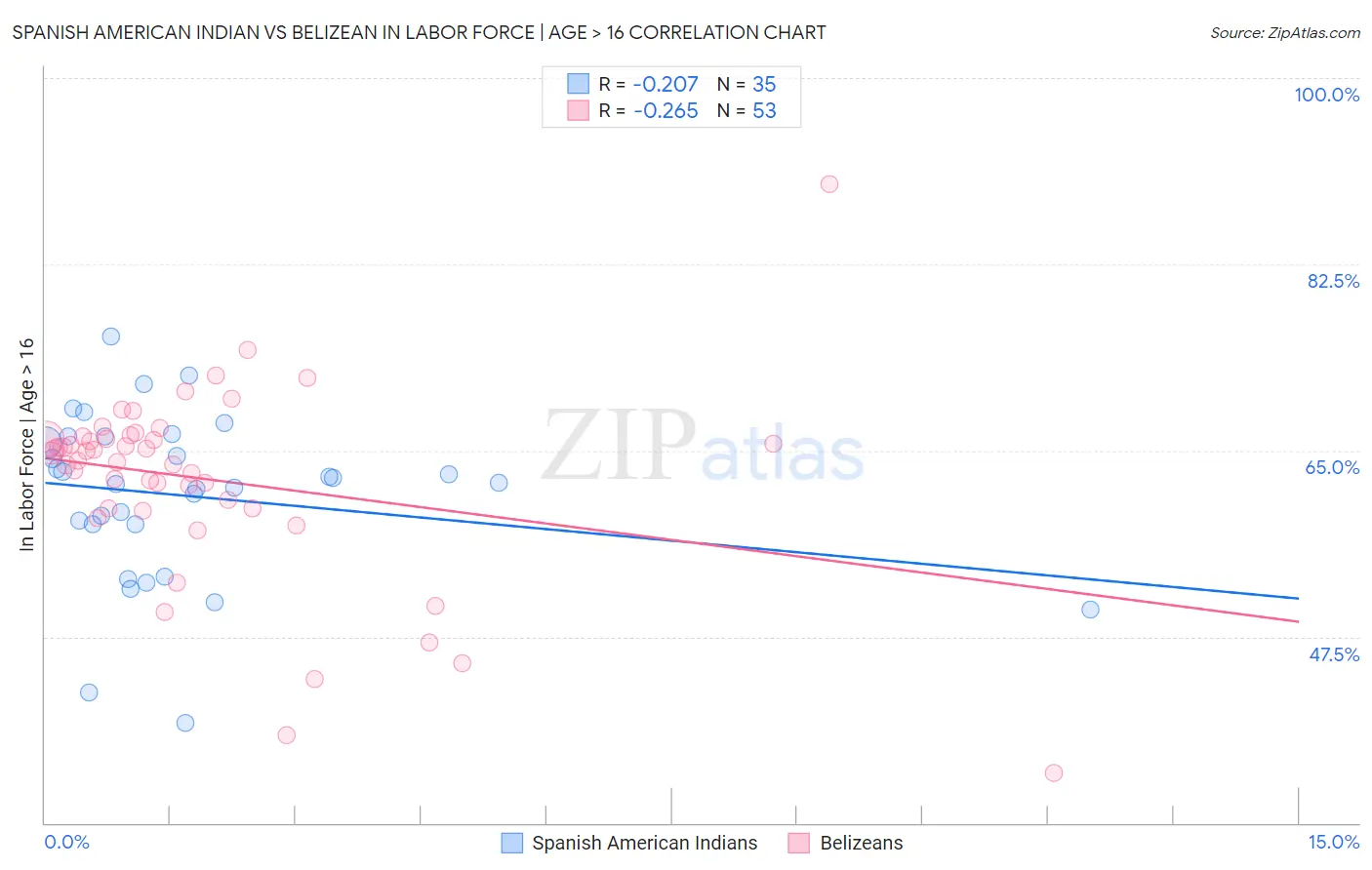 Spanish American Indian vs Belizean In Labor Force | Age > 16