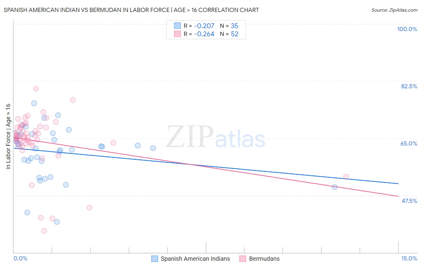 Spanish American Indian vs Bermudan In Labor Force | Age > 16