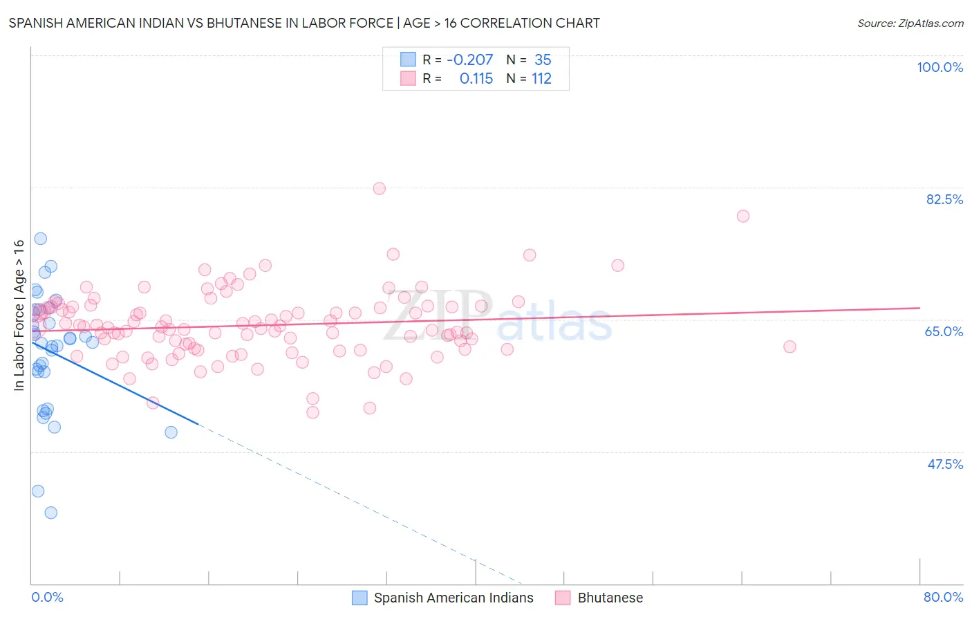 Spanish American Indian vs Bhutanese In Labor Force | Age > 16