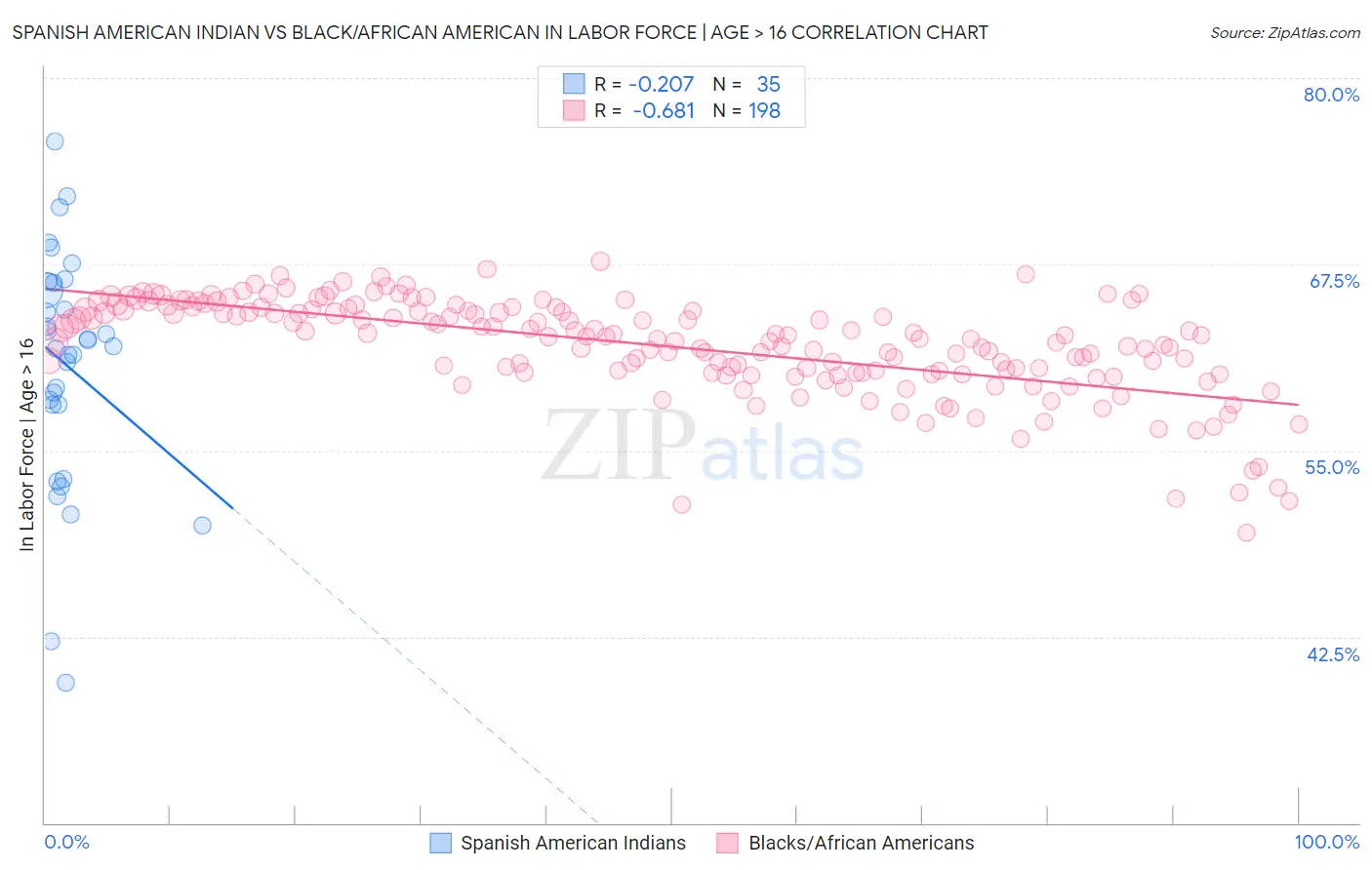 Spanish American Indian vs Black/African American In Labor Force | Age > 16