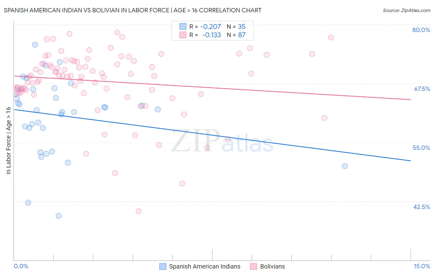 Spanish American Indian vs Bolivian In Labor Force | Age > 16